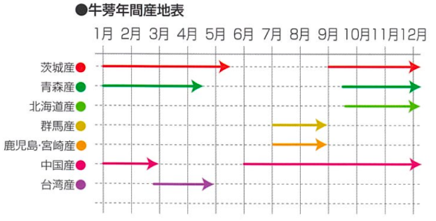 牛蒡年間産地表