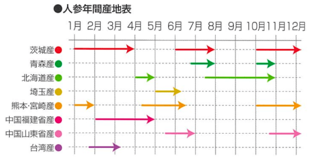 人参年間産地表